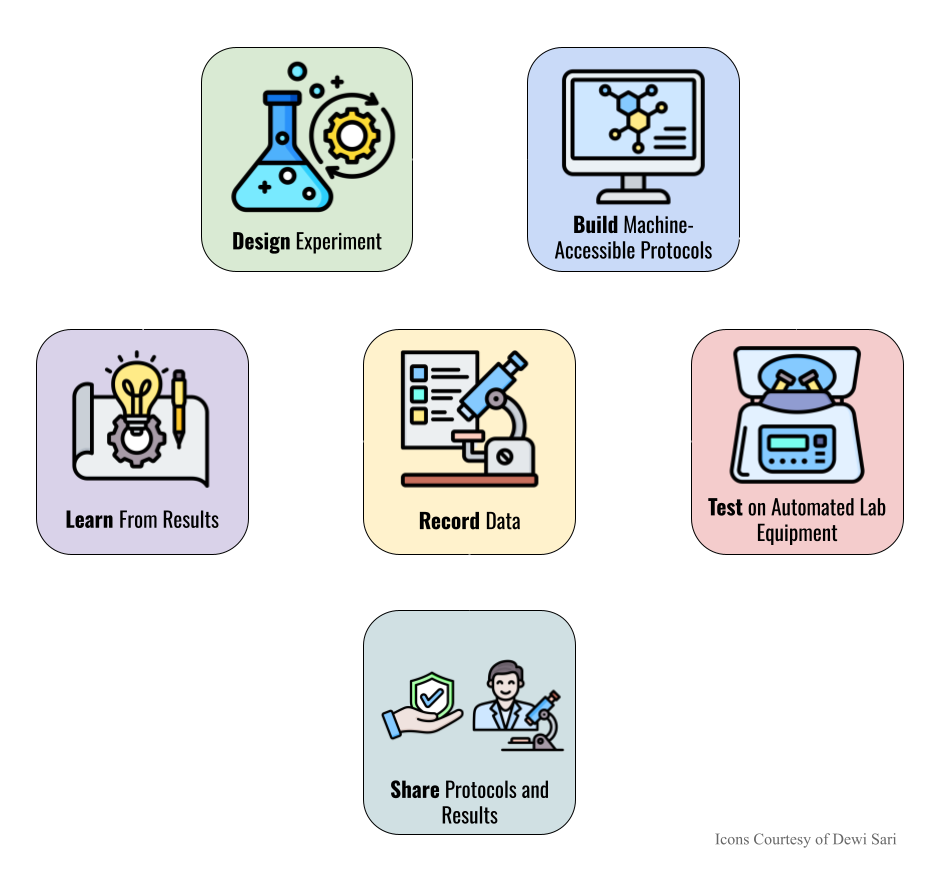 Diagram showing steps for user workflow. Design experiment leads to build machine-accessible protocols which leads to test on automated lab equipment. This leads to record data which points to both share protocols and results and learn from results. Learn from results points back to design experiment.